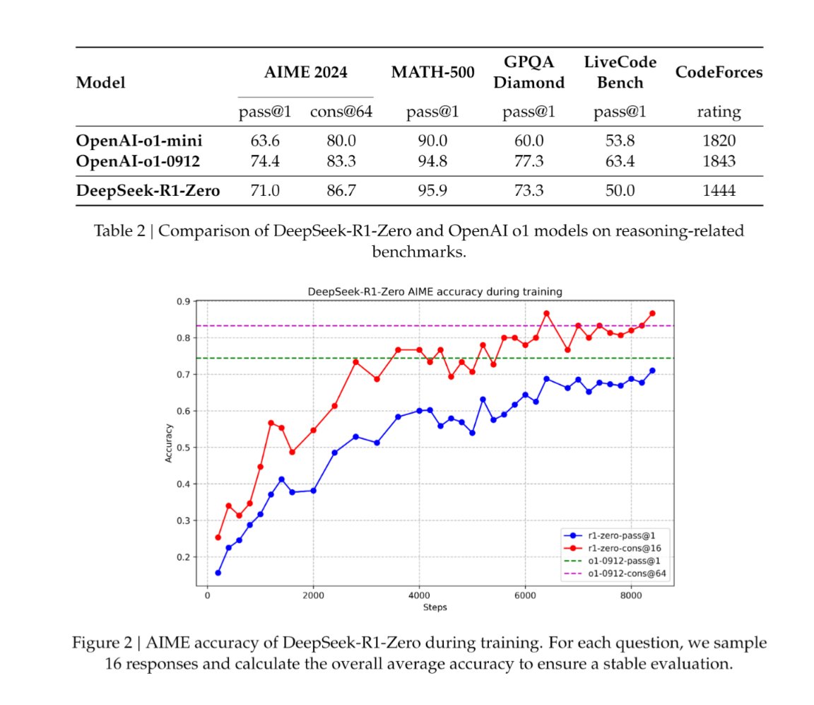 With all the things we have been told about China, who could have thought that not only they  will lead the race of open source (os) models, but   their deepseek model will  outperform the best close source model in several benchmarks.