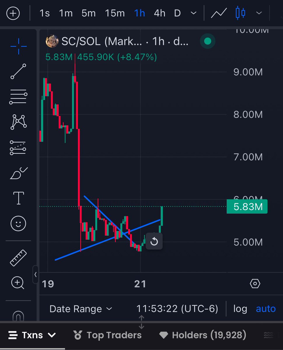 Breakout for $SC

What’s next?

Higher.