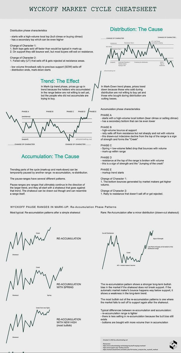 RebellioMarket's tweet photo. WYCKOFF MARKET CYCLE CHEAT SHEET.