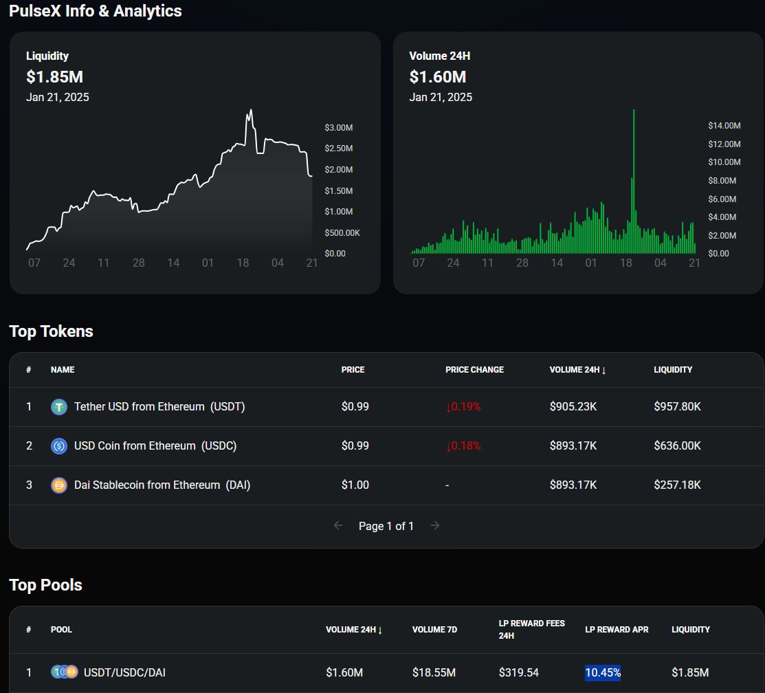 Math is truth. Some of the free coins are worth more than $1,000 a coin! Wrapped Bitcoin for instance. What other project gave you a free $1,000 per BTC? Liquidity up and to the right. Heck, 10% APR for just stables in the stable pool. Free money is real.
pulsex.mypinata.cloud/ipfs/bafybeift…