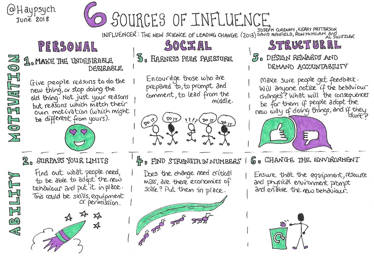 6 sources of #influence - from Influencer: The new science of leading #change

#sketchnote