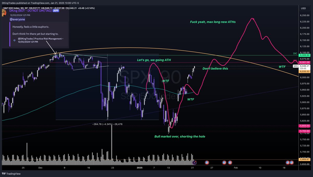 DKingTrades's tweet image. $SPX

Guided y&apos;all the entire way.

How many are experiencing &quot;WTF&quot; and &quot;don&apos;t believe this?&quot;

Exact type of disbelief required to move higher.

Now 6044.