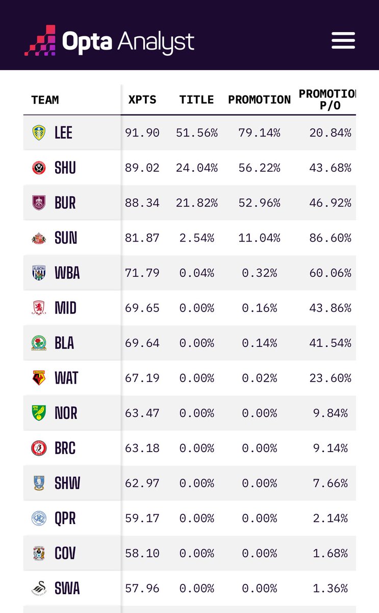 _TacticaMente's tweet photo. Veamos más datos que abalan la predicción:
Según #OptaAnalyst , #WBA conseguiría 71-72 puntos y tendría un 60% de posibilidades de clasificarse entre los 6 primeros.
70 puntos serían suficientes esta temporada.
Y vosotros, ¿creéis que #WBA conseguirá clasificar a los Playoffs? https://t.co/IDiMWcpc71