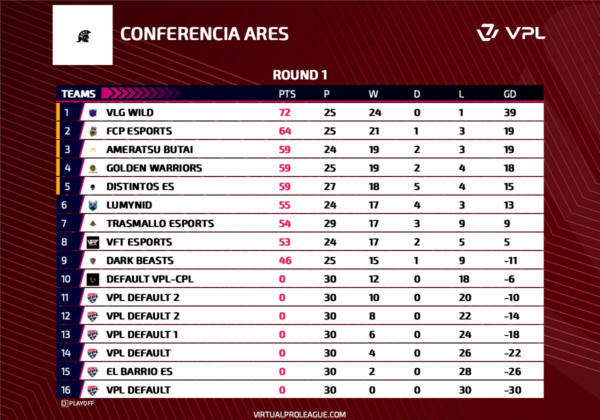 A falta de una semana para acabar la liga, parece que <a href="/VLGWild/">Wild</a> se acerca al campeonato de la conferencia Ares.

Por otro lado, la 2ª posición esta muy abierta y competida. ¿Quien creéis que lograra ese segundo puesto? ¡Pronto lo sabremos!

Que semana nos espera en VPL🚀