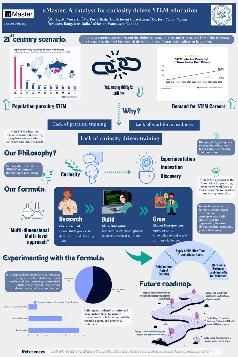 uMasterGlobal's tweet image. Thrilled to have presented at the #curiosityconference @iitgn! 🌟
At uMaster, we bridge the gap between workforce readiness &amp;amp; academics through personalized mentoring.🚀 
We believe in: 
✨Empowering students
🤝Hands-on learning  
🌎Scalable impact
#STEMeducation #mentorship