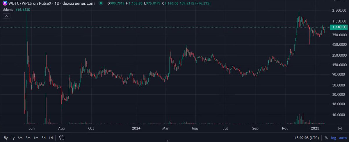 Millions of dollars of free coins are waiting for people on PulseChain. This one for Wrapped Bitcoin is over $1000 a coin. This chart shows a year and a half of performance.