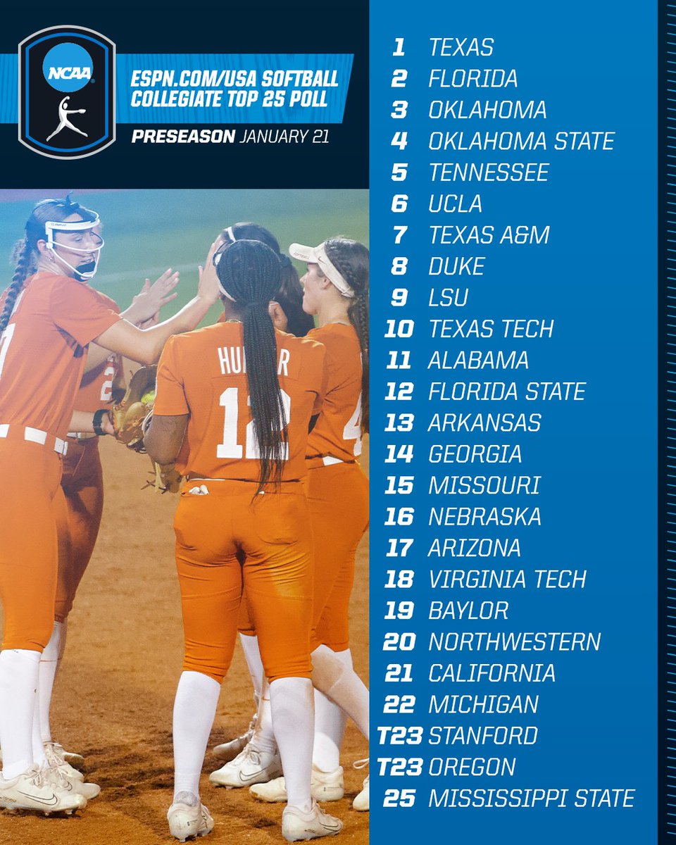 Preseason rankings REVEALED 🤩

Preseason ESPN.com / <a href="/USASoftball/">USA Softball</a> Collegiate Top 25 Poll 🥎

#NCAASoftball