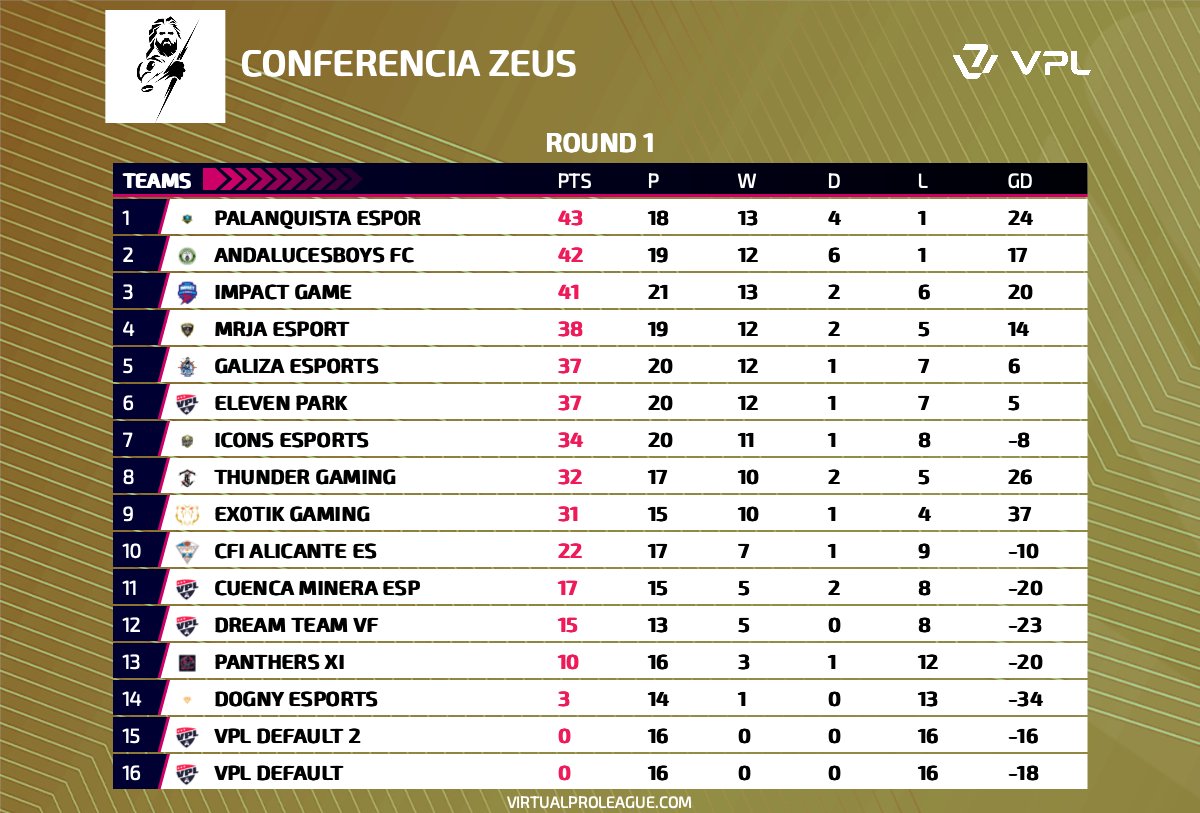 ¿Que nos deparara el trompo final de la conferencia Zeus? Nosotros estamos ansiosos de ver el desenlace.

A falta de poco para finalizar la temporada, <a href="/Palanquista_eSp/">Palanquista eSports</a> esta líder pero vigilado de muy cerca. ¿Creéis que conseguirán el campeonato?

¡Os leemos!