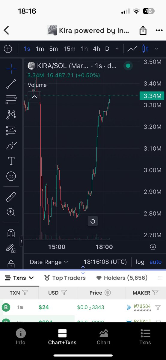 20 millions soon? $KIRA
<a href="/kira_infera/">Kira</a>