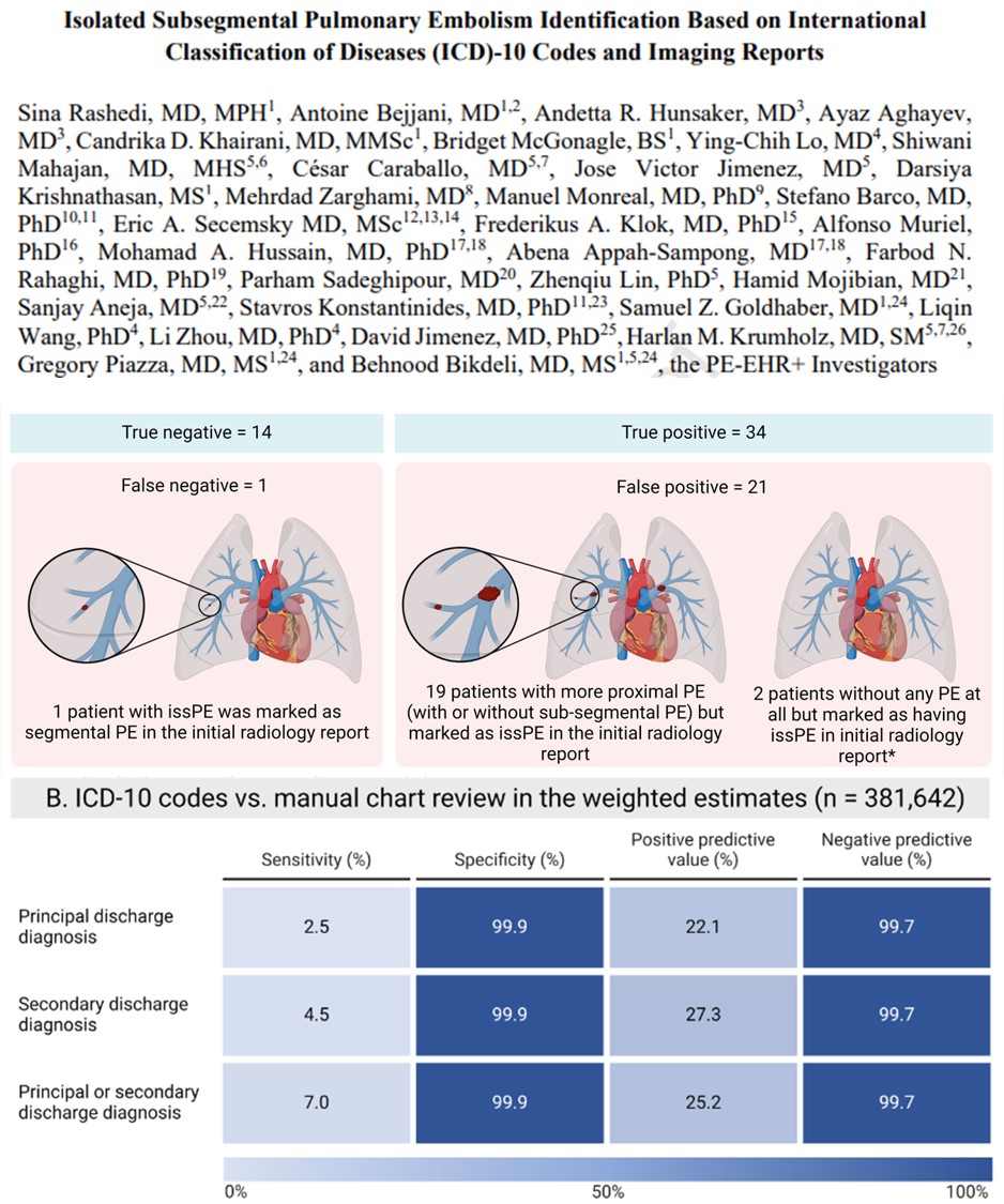 Behnood Bikdeli (@bbikdeli) on Twitter photo Isolated subsegmental #PE is a notorious Dx. 🙏🙏<a href="/AHAScience/">AHA Science</a> <a href="/PVDCouncil/">AHA Peripheral Vascular Disease Council</a> <a href="/VIVAPhysicians/">The VIVA Foundation</a> we studied ICD10 codes for SSPE & accuracy or radiology reads:
1. Codes are 🚫
2. Radiology reports may need re-adjudication.
Great work <a href="/SinaRsh/">Sina Rashedi</a> & 🙏🙏 team. Link👇
doi.org/10.1016/j.thro… Isolated subsegmental #PE is a notorious Dx. 🙏🙏<a href="/AHAScience/">AHA Science</a> <a href="/PVDCouncil/">AHA Peripheral Vascular Disease Council</a> <a href="/VIVAPhysicians/">The VIVA Foundation</a> we studied ICD10 codes for SSPE & accuracy or radiology reads:
1. Codes are 🚫
2. Radiology reports may need re-adjudication.
Great work <a href="/SinaRsh/">Sina Rashedi</a> & 🙏🙏 team. Link👇
doi.org/10.1016/j.thro…