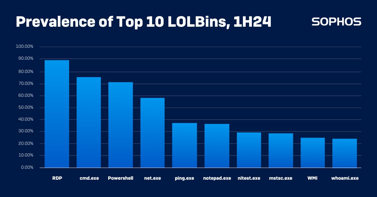 There has been a rapid rise in #LOLbin and artifacts abuse. LOLbins are harmless pre-installed tools cyberattackers exploit, while artifacts are illegitimate third-party packages — both targeted in attacks.

Learn how to protect your org in our report: bit.ly/49zpFb7