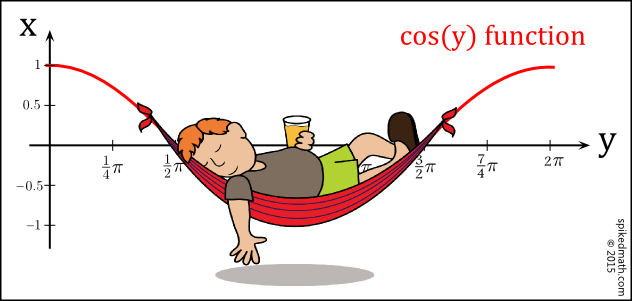 All I need is this cos(y)  function now.😴