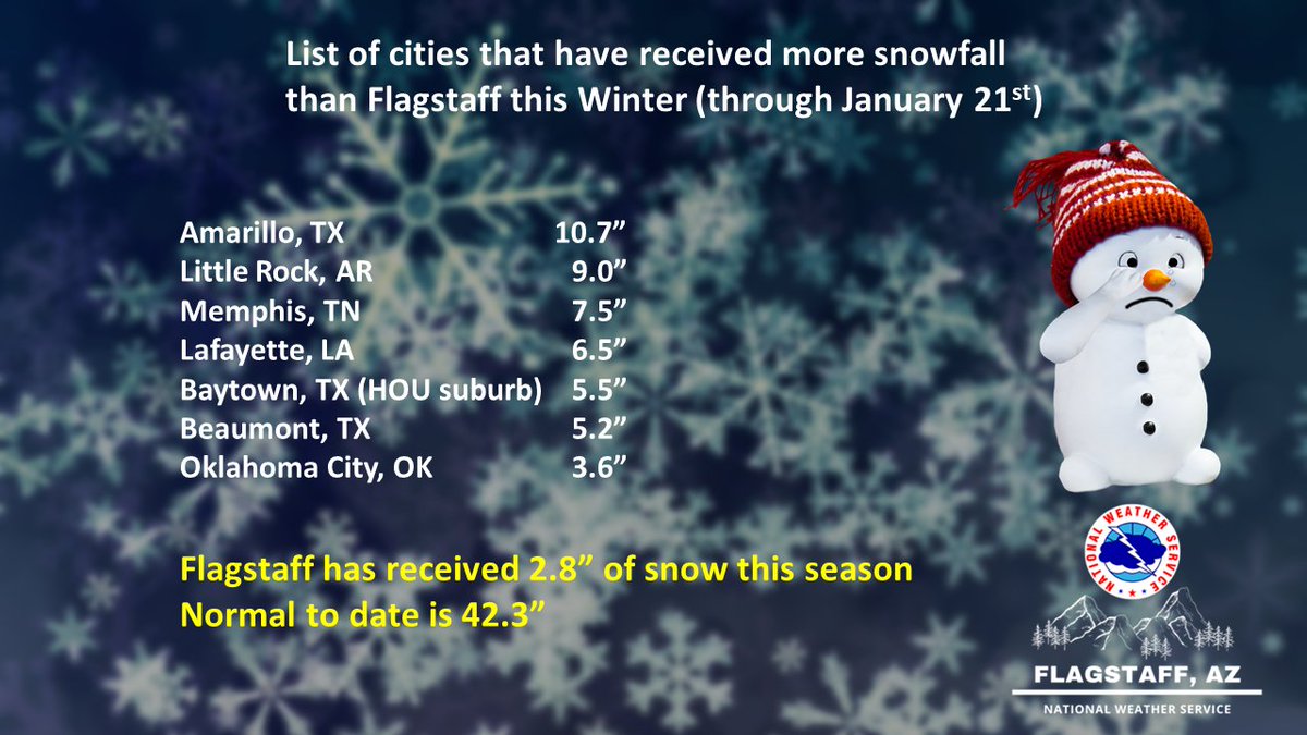 NWSFlagstaff's tweet photo. Here are some cities that have received more snowfall than Flagstaff this season.  The list includes the Houston area, and Lafayette, Louisiana as they are dealing with a rare winter storm now. Hopefully we can add to our total this weekend or early next week - stay tuned. #azwx https://t.co/2CFHvp6bJv
