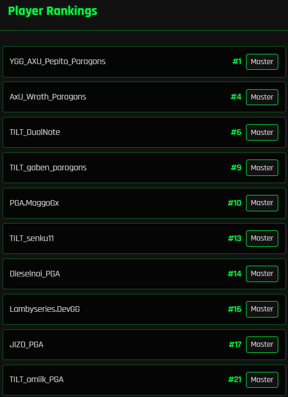 These are our top Paragons Alliance bond members, well done to them!

This leaderboard is in the early stages of development, eventually it will include all bond members in addition to exclusive perks. Below, players are sorted by our own scoring system along with their in-game