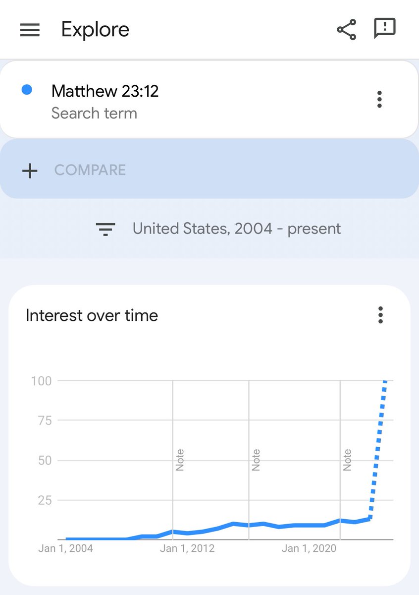 JoePompliano's tweet photo. Notre Dame QB Riley Leonard put his "Matthew 23:12" wristband on camera during last night’s national championship game.

"Whoever exalts himself will be humbled, and whoever humbles himself will be exalted."

The result?

Google search interest has hit a new all-time high. https://t.co/8OLGLOST45