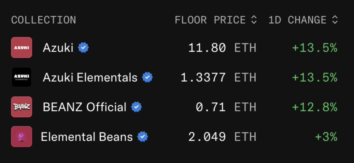 waleswoosh's tweet photo. Azuki NFT collections up today going into the Animecoin TGE this Thursday.

Today pre-launch perp opened on Hyperliquid.

37.5% of the total $ANIME supply will be available for claim to Azuki NFT holders at launch.

100% unlock at TGE.

Looks like we're seeing a rally in NFTs, similar to Pudgy Penguins going into $PENGU