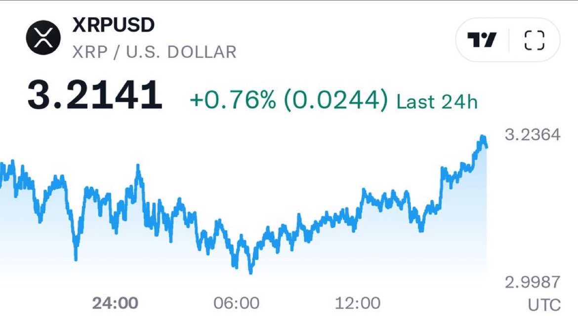 #XRP pumped to $3.20 again

As promised,
I want to change someone's life and send 10,000 $XRP (~$32,000) to one person by tomorrow. 

Just like, retweet, follow <a href="/saylorsats/">Michael Saylor⚡️Founder of MicroStrategy (Parody)</a> and comment 'done'. 
Random winner in 15 hrs