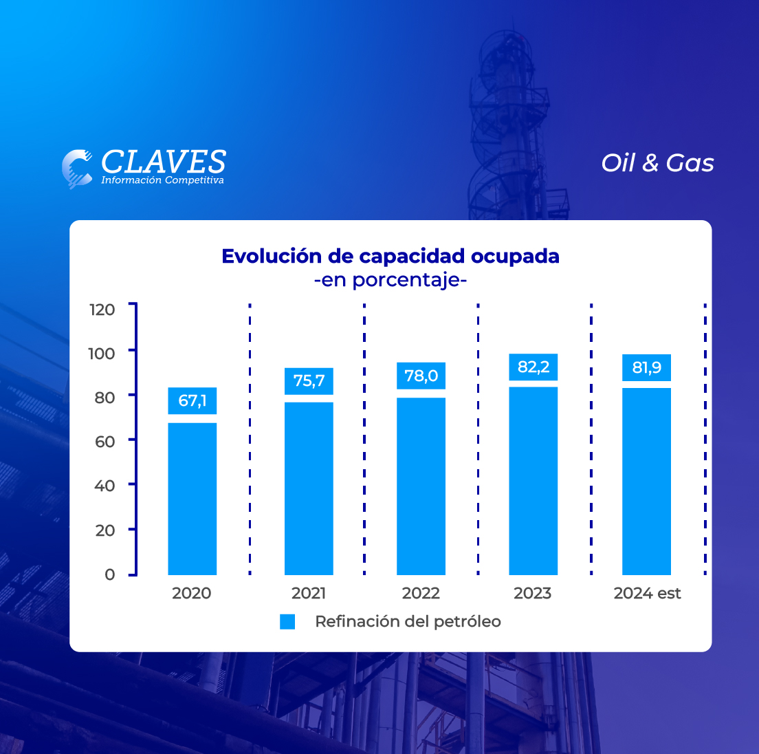¡La industria de refinación sigue optimizando al máximo su capacidad!

🔹 2023: ocupación del 82,2%, una mejora notable frente al 67,1% en 2020.
🔹 2024: se espera mantener este nivel.

Solicitá acceder a más info claves.com.ar/Clipping/landi…