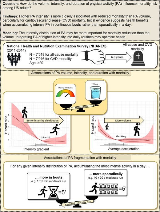 Chances for early death go down with both ⬆️intensity &amp; ⬆️volume of #exercise.

Study of &gt;14K adults also found that while accumulating activity through fragments throughout the day, being active in bouts of &gt;5 min provided greater benefits <a href="/ESC_Journals/">European Society of Cardiology Journals</a>:
academic.oup.com/eurjpc/article…