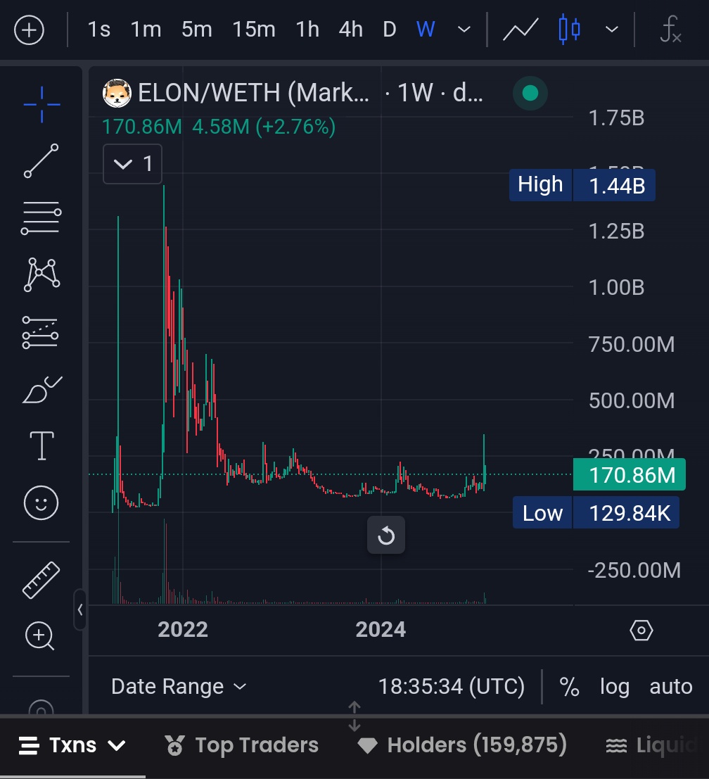 PokeCallsCrypto's tweet photo. New Call @DogelonMars

$ELON / $170M - High Market multi-cycle and multi-chain bridged cult to play with size.

I'm building up a decent position in Dogelon Mars on $ETH (where it has the biggest liquidity).

This was one of the biggest runners in the past cycle with a 1.44B ATH back in 2021 and OG memecoin degens know it very well and it looks like newcomers are now discovering it too because after a full cycle of redistribution, $ELON is now seeing huge growth and today hit the highest high since April 2022 🔥

It is listed on KuCoin, https://t.co/krKZTmZSOI, OKX, Gate and a bunch of other CEXs too, so it's easy for normies to ape in and still has room for growth as it's not yet on Binance nor Coinbase nor Bybit. It is also deployed in multiple chains and has around 200,000 holders amongst them, not even counting those holding on CEXs.

It's very rare to see such old projects still alive, let alone print significant comebacks on their charts so this feels like a decently safe play to put in some size and ride as Elon will surely be making a lot of headlines throughout the coming months and years.

Elon is also capturing more and more attention of the entire world and the mission to take humans to Mars gets closer every year so this is positioned to fly with every major development on that mission.

Around $170m mcap currently and with such a massive following and long lasting community, this has legs to grow back to over 1B and become a blue chip for this cycle too as it already was back in 2021.

DYOR and find your entries. I suggest DCAing as it is a long term play to ride and not just a pumpfun in-and-out type chart.

ETH: 0x761D38e5ddf6ccf6Cf7c55759d5210750B5D60F3

SOL: 7ZCm8WBN9aLa3o47SoYctU6iLdj7wkGG5SV2hE5CgtD5

BSC:
0x7bd6fabd64813c48545c9c0e312a0099d9be2540

https://t.co/KPTfSzaAae
https://t.co/nB4dUpnI31

Check CG for more CAs or other infos:
https://t.co/EBrklVP2Sr

https://t.co/dngP9YJ2FP