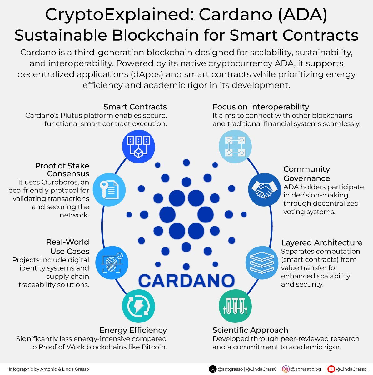 Cardano is a blockchain platform that focuses on sustainability,  interoperability, and security, supporting smart contracts, decentralized  applications, and eco-friendly proof-of-stake consensus. Microblog by  @antgrasso #Cardano #Blockchain ...