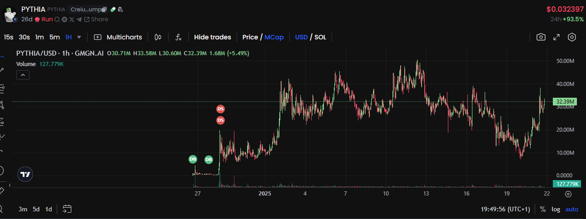 Like this.
DCA strategy, 100m soon.

$PYTHIA

CA:
CreiuhfwdWCN5mJbMJtA9bBpYQrQF2tCBuZwSPWfpump