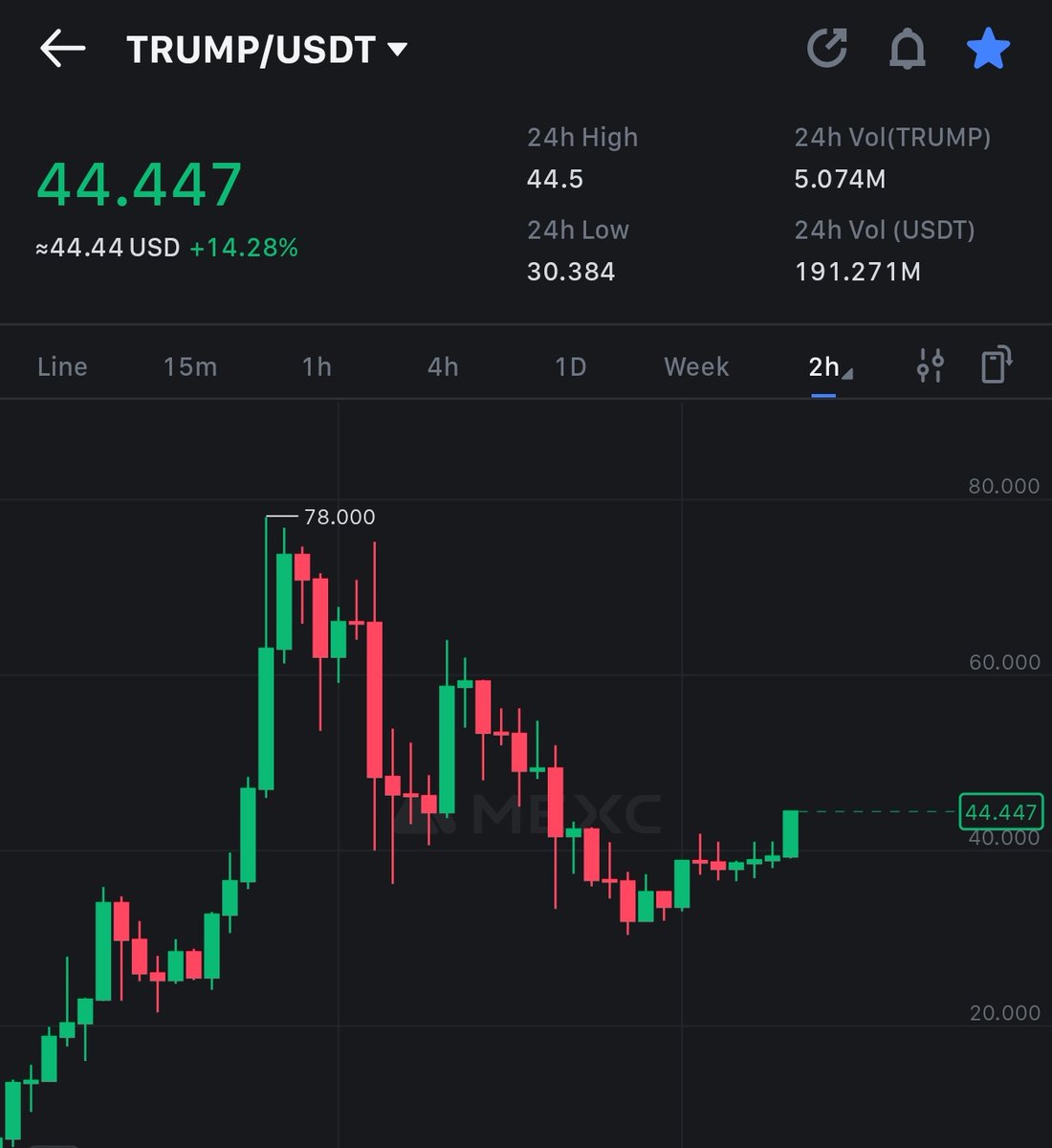 $TRUMP 25% up from our entry 🔥

keep sending it more highs 🚀🚀

#Trump #Melania