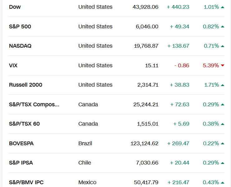 BuyTriibe's tweet photo. Trump saga started.  Markets are taking it positively. 

#Trump #stockmarketcrash #stockmarketsindia https://t.co/Imv86OqeDo