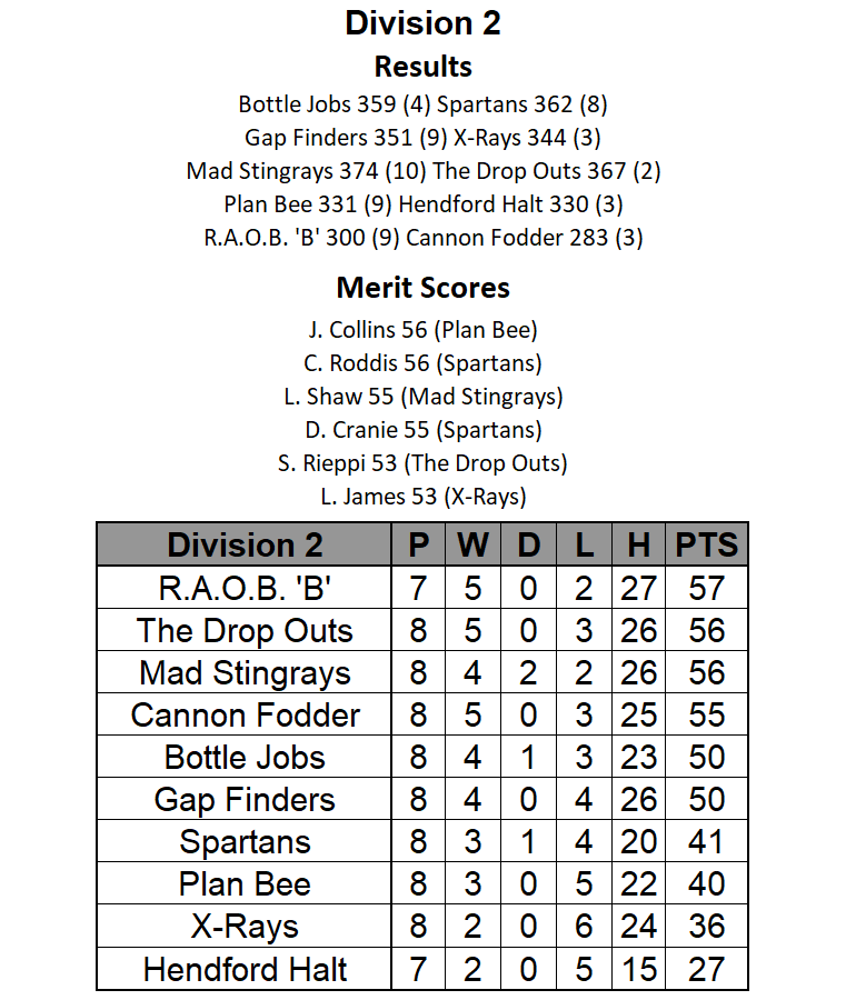 yeovilskittle's tweet photo. This Week's Division 2 Results and Table

R.A.O.B. 'B' move top winning 9-3 vs. Cannon Fodder whilst Leaders, The Drop Outs, lost 10-2 at Mad Stingrays as 2 points separate the top 4. https://t.co/IITkCTlZNc