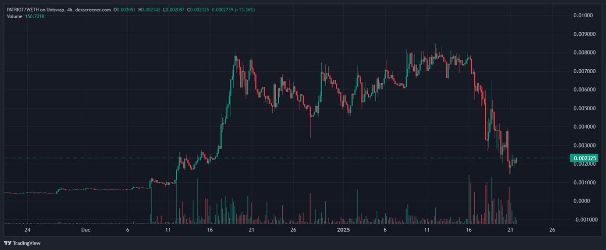 Call me crazy, but I have been max bidding #PATRIOT at these lows, around 20m mcap.

Team has insane energy and great communications.
Trump has not seen the statue yet.
The #PATRIOT awards was a brilliant idea and the mini-statue is circulating.
Trump's in office for next 4