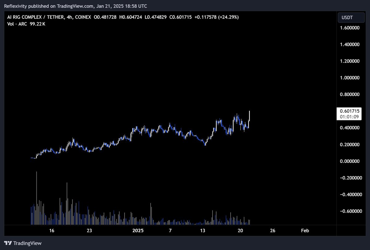 Happy arc ATH to those who celebrate. Conviction got tested on ai/crypto,  but after Altman gave the blessing, Trump just did the same with the AI  infra build-out headline. As long as