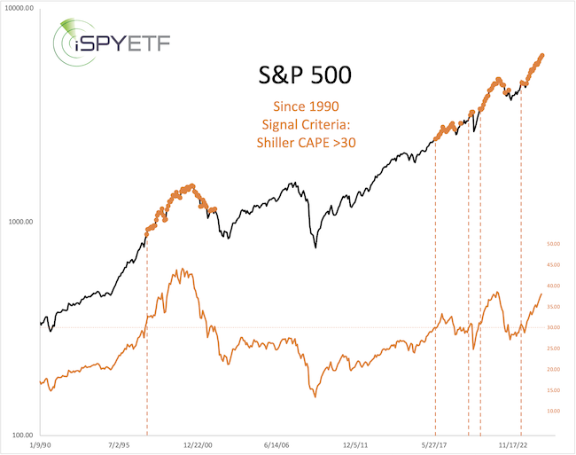 ispyetf's tweet image. 2025 #SP500 Forecast Preview is now available here:
#SPX #SPY #ES_F #ShillerCAPE #Sentiment #Breadth #TechnicalAnalysis #Seasonality #Correlations #Valuation #Mythbuster #IVV #VOO
ispyetf.com/view_article.p…