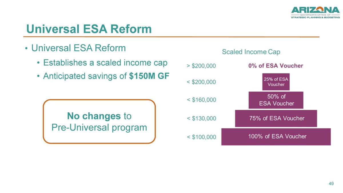 AZHouseGOP's tweet image. Arizona parents overwhelmingly support school choice! But Governor Hobbs hates ESAs – her proposal GUTS funding and will kick 9,000+ kids out of the ESA program!