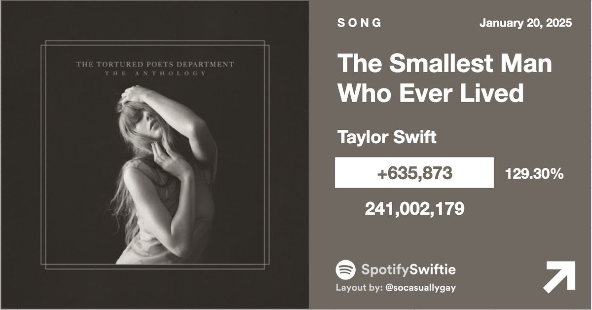 "The Smallest Man Who Ever Lived" by Taylor Swift SURGED 129.30% on Spotify following Donald Trump's inauguration yesterday.

—The song earned 635,873 streams, its best day in nearly five months.