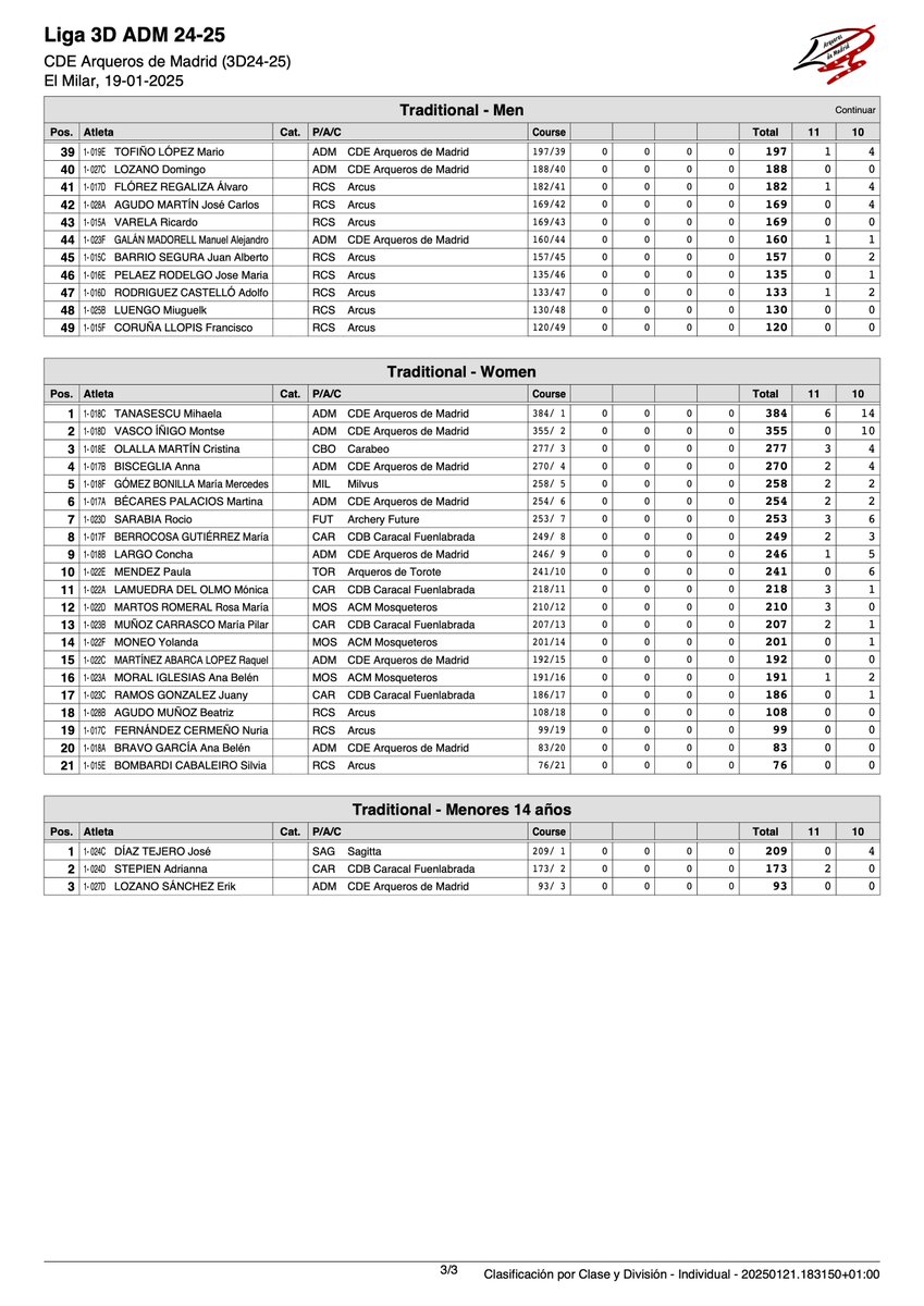 Clasificación 1ª Tirada Liga 3D ADM 24-25 
#arquerosdemadrid
#tiroconarco
#archery 
arquerosdemadrid.net/2025/01/21/cla…