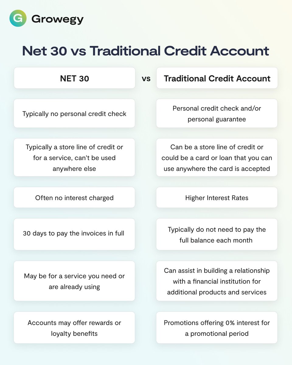 thegrowegy's tweet photo. When considering financing options for your business, it's vital to weigh the pros & cons of a #Net30 account, like the one offered by Growegy, vs. a traditional #CreditAccount.
Understanding the difference is key to making the best decision for your business.
#CreditBuilding https://t.co/eMvu5KK9EY