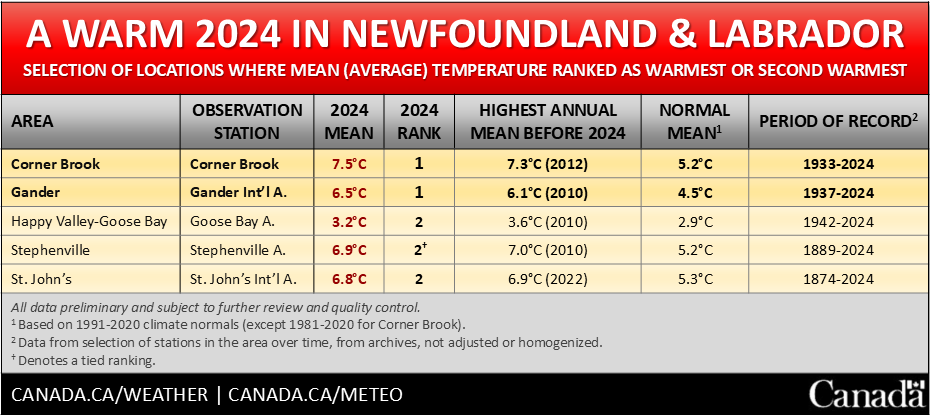 ECCCWeatherNL's tweet image. 🌡️ The numbers are in! Globally, 2024 was the warmest year on record, and it was no exception here in Newfoundland and Labrador! Some locations across the province recorded their warmest or second warmest year on record!🔥#NLwx