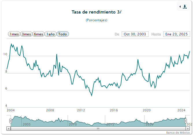 SantaellaJulio's tweet photo. El día de hoy se subastó el #MBono a 20 años (vencimiento en noviembre 2042) a una tasa de rendimiento de 10.56%, 43 pb sobre el resultado de la subasta anterior y la mayor tasa en prácticamente en 20 años; se colocaron $7 mil millones.
👇 https://t.co/jpDFAF4lQ1