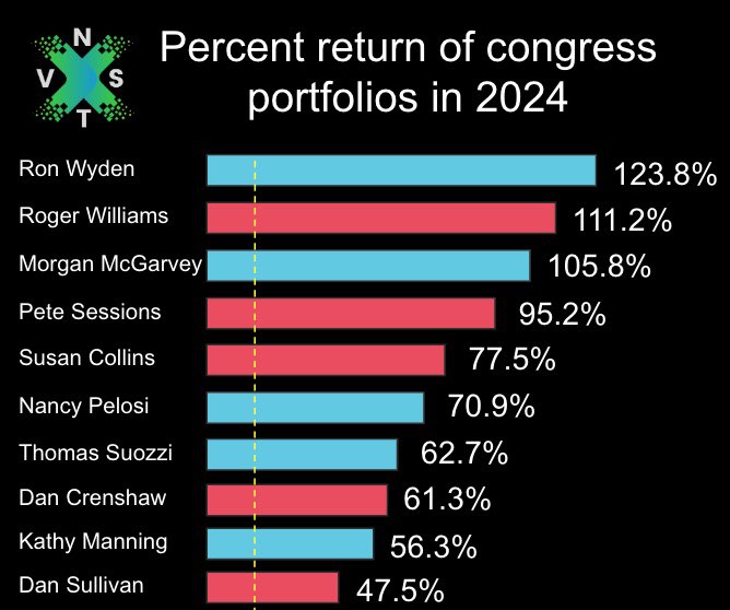 NVSTx_'s tweet photo. US politicians are outperforming all the greatest investors, making the most insane returns, why not copy them? 

Try it free, then just $9 a month to copy all of these on https://t.co/zGKw9Fy0g6 https://t.co/ubsQfl48Q7