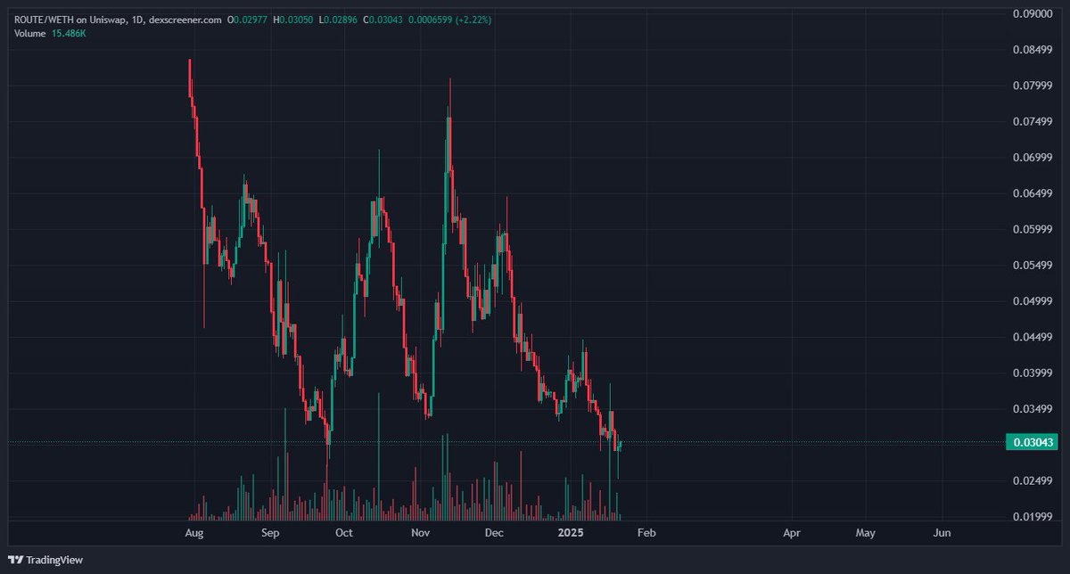 DineroDom0's tweet photo. Wif the $SOL ECO Giga bouncing after the Trump liquidity suck, it seems the "Overlooked" middle child $ETH is due for its chance under the spotlight. 

Here is what i have been buying 
(criminally undervalued) 👇

$SERV- Billion dollar project Larping at 37M. Best AI tech and team on the market relative to their MC. Don't fade $SERV, its a must have in your port https://t.co/QHqCB8BytC

$ROUTE- 18M... This is sick,🤮The @routerprotocol  team is delivering non stop, once cross chain wakes up, this goes nuts. 50-100x opportunity here IMO 1-2B during alt season seems extremely fair for this gem. Not to mention, they hands down have the best bridge in the game. https://t.co/5aJWSQ0Cjt

$HUSBY- Sitting at 2.7M is criminal, so much ongoing development and scaling happening. With competitors already in the 100s of M's it would be foolish to fade this in a bull market, 100x programmed for this one
https://t.co/W3diSKDhYS

$GNUS- Sub 5M MC. With AI as the clear narrative this cycle, Compute power is more important that ever before, $GNUS opened the doors to anyone and everyone to make money off their spare compute! Another one that can clearly reach a few 100M+ in an ALT season. 
https://t.co/iMfiNeZof1

$AVRK- 3M MC, is extremely cheap for a project at the forefront of AI and gaming. They have partnered with the largest AI company within crypto and for some reason people are still overlooking this gem. Simply put, if you knew of a project building AI tech stacks for Virtuals and it was sitting at a 3M valuation and you decided not to bid, i cant help you.
https://t.co/FfOz9MILPK

Join the TG if you want insight on what I'm watching and buying. I cant share everything on twitter all the time due to the degen nature of some of the trades. 
https://t.co/BMBpdeUCNv