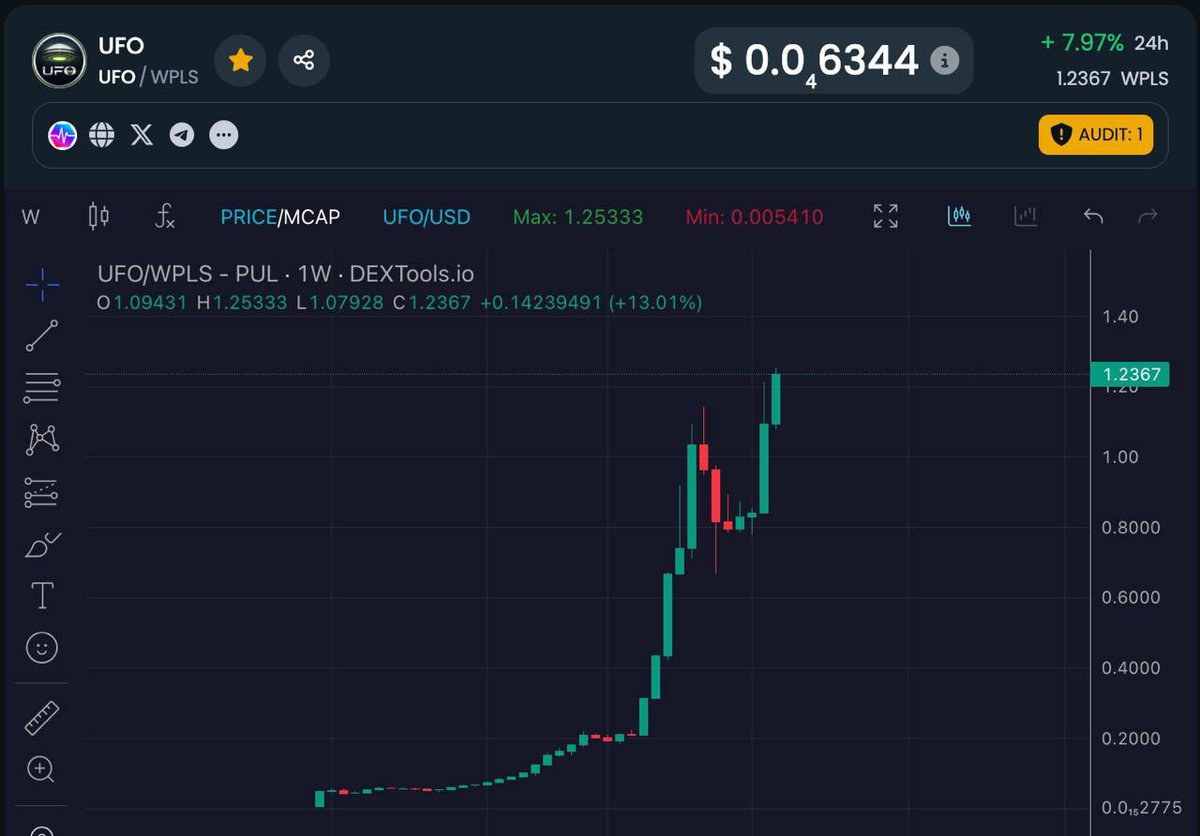 PulseTGC's tweet photo. 👽pTGC > Promise
🛸UFO > Coins

pTGC and UFO have a combined liquidity web of over $25,000,000 generating millions in revenue for token holders. We aren’t the same. 

Expecting a major revaluation of the #PulseChain blockchain soon. In the meantime the WEB is getting larger. 

Tokens are becoming more scarce and the revenue is being forced to fit into less and less token supply. 

PTGC just hit a new ATH breaching a 12.3:1 ratio against PLS while UFO just did the same hitting a new ATH of 1.23:1 against PLS. 

The Signs are there for all to see. Are you still having blurred vision? The Web is getting stronger 👽