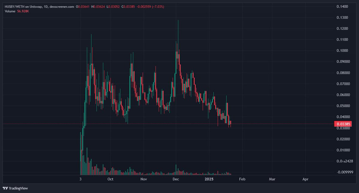 Wif the $SOL ECO Giga bouncing after the Trump liquidity suck, it seems the "Overlooked" middle child $ETH is due for its chance under the spotlight. 

Here is what i have been buying 
(criminally undervalued) 👇

$SERV- Billion dollar project Larping at 37M. Best AI tech and