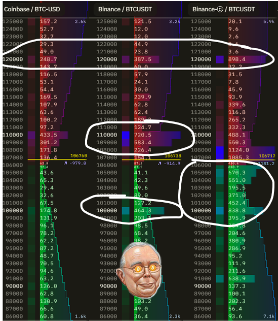 Bitcoin sell wall at $120k starting to appear today. Almost like <a href="/coinbase/">Coinbase 🛡️</a> and <a href="/binance/">Binance</a> whales know where we are headed.

I expect a fast move if $110k sell wall breaks.