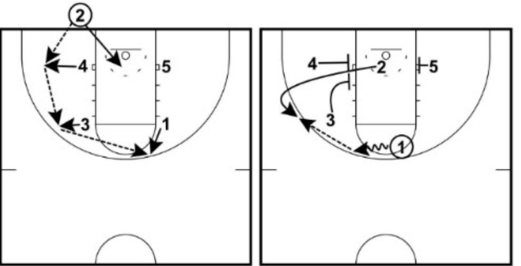 FFBAcademy1's tweet image. Random Play:

Play starts with 4 receiving pass, swings to 3, then to 1. Shooter 2 uses screens by 4 and 3 to get open shot. 1 improves angle with dribble. #BasketballPlays #ScreenAction #GateScreen