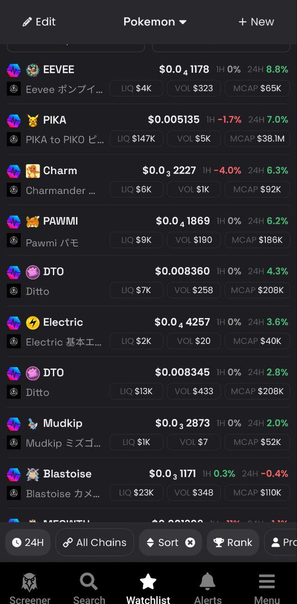 PokeCenterPLS's tweet image. Welcome back to another #PokéChain Forecast! We will be taking look at the top 3 gainers. 1st Place gainer is $EEVEE. The cute fox Pokémon is up 8.8% in the last 24 hours. 2nd Place gainer is $PIKA, the spear is up 7% on the day. 3rd Place gainer is $Charm, having pumped 6.3%