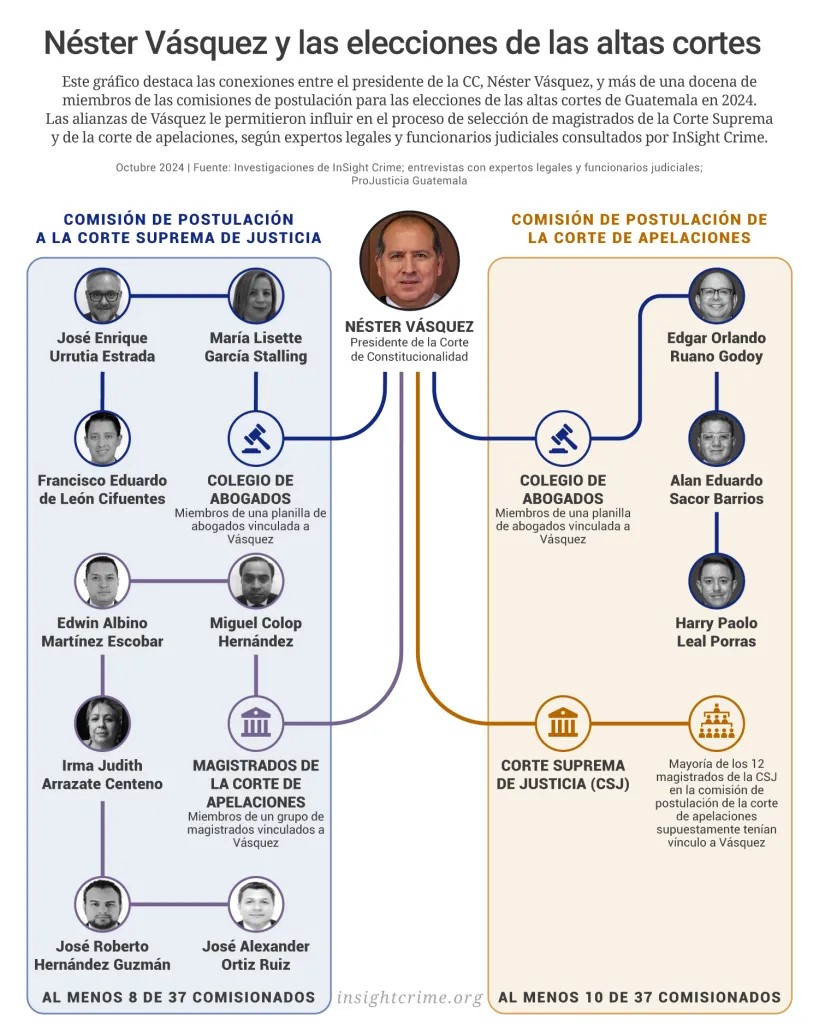 🇬🇹 | El sistema judicial de Guatemala ha estado durante mucho tiempo en manos de élites corruptas y agentes políticos. Nuestro último informe analiza cómo los altos funcionarios judiciales del país aprovechan la corrupción para consolidar su poder. bit.ly/3Cjn49d