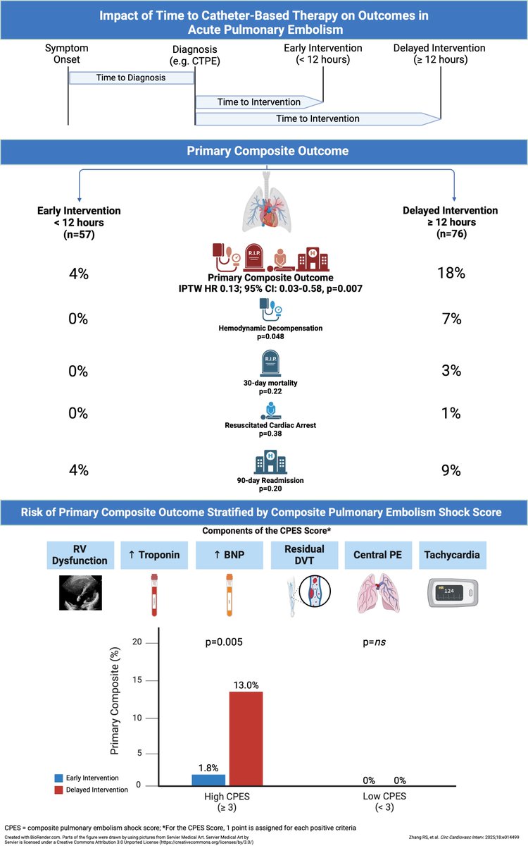 Robert Zhang MD (@robertshiuzhang) on Twitter photo Curious about the impact of "door-to-RV unload time" in PE treated w/ percutaneous interventions? Dive into our latest article in <a href="/CircIntv/">CircInterventions</a> to find out👇
🔗ahajournals.org/doi/10.1161/CI…
& don't miss the insightful editorial by <a href="/sanjum/">Sanjum S. Sethi MD, MPH</a> ⤵️
🔗ahajournals.org/doi/10.1161/CI…
<a href="/SripalBangalore/">Sripal Bangalore</a> Curious about the impact of "door-to-RV unload time" in PE treated w/ percutaneous interventions? Dive into our latest article in <a href="/CircIntv/">CircInterventions</a> to find out👇
🔗ahajournals.org/doi/10.1161/CI…
& don't miss the insightful editorial by <a href="/sanjum/">Sanjum S. Sethi MD, MPH</a> ⤵️
🔗ahajournals.org/doi/10.1161/CI…
<a href="/SripalBangalore/">Sripal Bangalore</a>