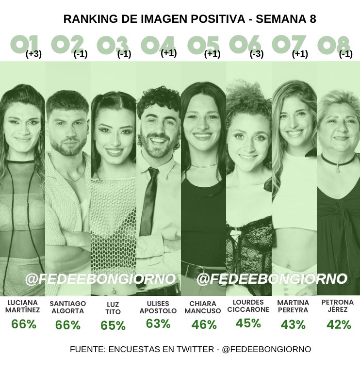 Madre y Ulises en eol top 5 y creciendo, y el team Androide en picada 😭😭
#GranHermano