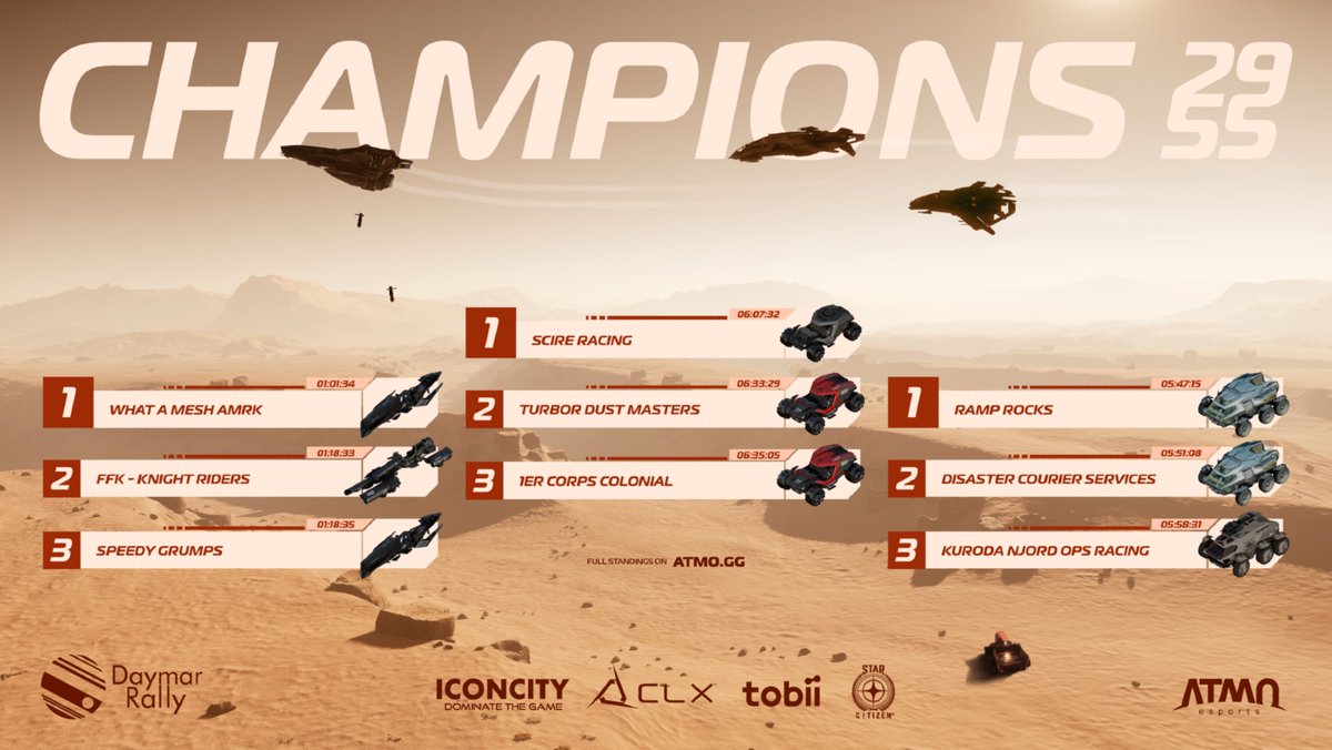 Congrats to our 2955 Daymar Rally Champions!! 🏆

Bike
🏆What a MESH AMRK
🥈FFK - Knight Riders
🥉Speedy Grumps

Buggy
🏆Scire Racing
🥈Turbor Dust Masters
🥉1ER Corps Colonial

Truck
🏆Ramp Rocks
🥈Disaster Courier Services
🥉Kuroda Racing Njord Operations Racing

Thanks for
