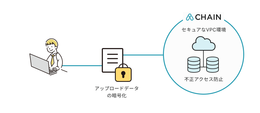 mitsuri_net's tweet photo. 💡 堅牢なデータセキュリティで安心をお届けします 💡
姉妹サービス「CHAIN（チェイン）」では、アップロードされた図面やデータは、最高水準のセキュリティ基準で厳重に保護。

🔒 不正アクセス防止：アップロードデータを暗号化
🔒 安心の管理体制：SOC 2 Type 2認証＆ISOセキュリティ基準を満たすパートナーを採用
🔒 データ漏洩のリスク最小化

大切な情報を安全に守ります。
安心してお使いいただける環境です✨️✨️

もちろん、Mitsuriでも同レベルの環境をご用意しています😉
